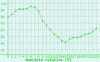 Courbe de l'humidit relative pour Grenoble/agglo Le Versoud (38)