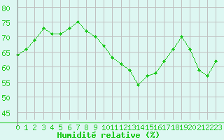 Courbe de l'humidit relative pour Wittenberg