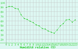 Courbe de l'humidit relative pour Perpignan Moulin  Vent (66)