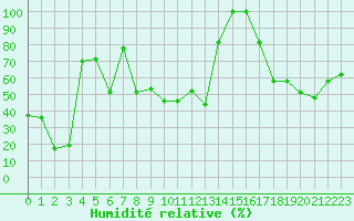 Courbe de l'humidit relative pour Saentis (Sw)