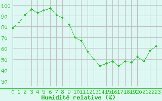 Courbe de l'humidit relative pour Creil (60)