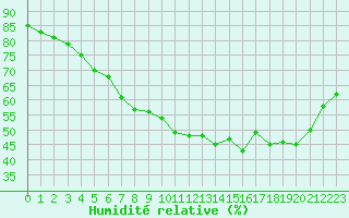 Courbe de l'humidit relative pour Malung A