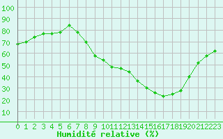 Courbe de l'humidit relative pour Embrun (05)