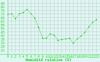 Courbe de l'humidit relative pour Calvi (2B)