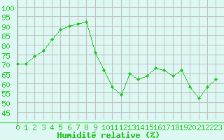 Courbe de l'humidit relative pour Eu (76)