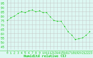 Courbe de l'humidit relative pour Laqueuille (63)