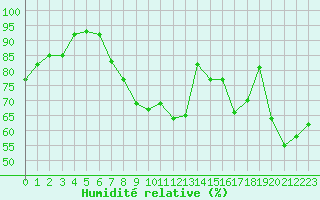 Courbe de l'humidit relative pour Films Kyrkby