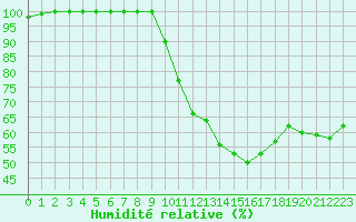 Courbe de l'humidit relative pour Ambrieu (01)