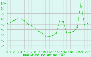 Courbe de l'humidit relative pour Eilat