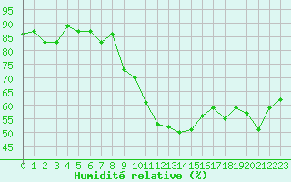 Courbe de l'humidit relative pour Pomrols (34)