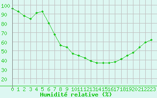 Courbe de l'humidit relative pour Saint-Auban (04)