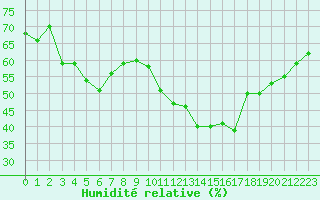 Courbe de l'humidit relative pour Marignane (13)