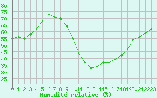 Courbe de l'humidit relative pour Le Luc (83)