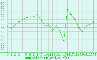 Courbe de l'humidit relative pour Sainte-Locadie (66)