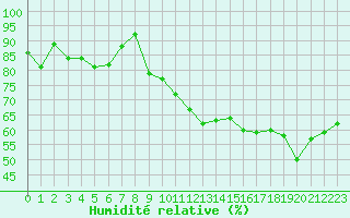 Courbe de l'humidit relative pour Salon-de-Provence (13)