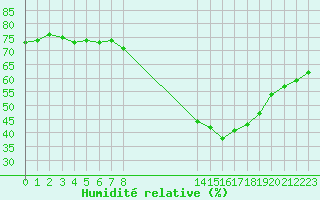 Courbe de l'humidit relative pour Montredon des Corbires (11)