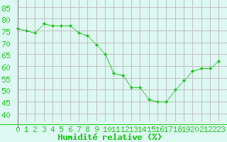 Courbe de l'humidit relative pour Logrono (Esp)