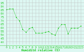 Courbe de l'humidit relative pour Anjalankoski Anjala