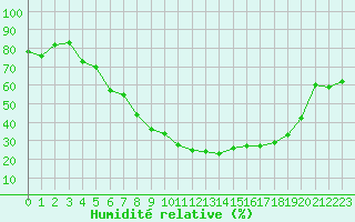 Courbe de l'humidit relative pour Krangede