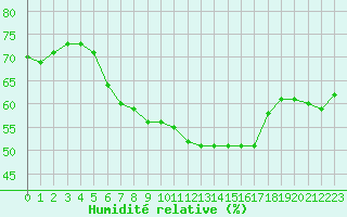 Courbe de l'humidit relative pour Szombathely