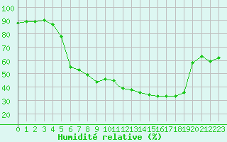 Courbe de l'humidit relative pour Praha Kbely
