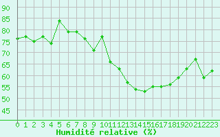 Courbe de l'humidit relative pour Villardeciervos