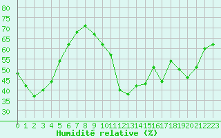 Courbe de l'humidit relative pour Ile du Levant (83)