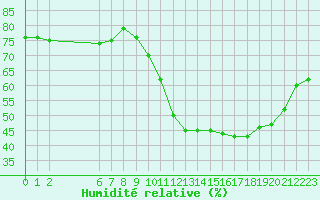 Courbe de l'humidit relative pour Colmar-Ouest (68)