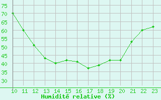 Courbe de l'humidit relative pour Izegem (Be)