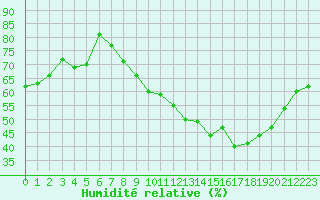 Courbe de l'humidit relative pour Clermont-Ferrand (63)