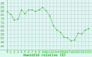 Courbe de l'humidit relative pour Spa - La Sauvenire (Be)