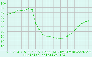 Courbe de l'humidit relative pour Soria (Esp)