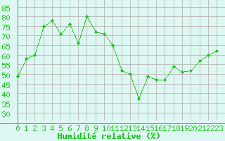 Courbe de l'humidit relative pour Bulson (08)