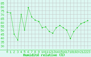 Courbe de l'humidit relative pour Ile du Levant (83)
