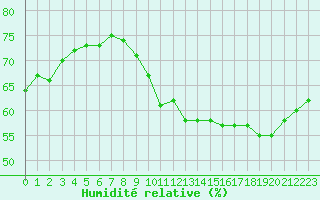Courbe de l'humidit relative pour Sallanches (74)