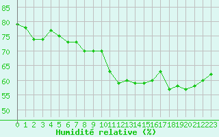 Courbe de l'humidit relative pour Paris - Montsouris (75)