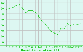Courbe de l'humidit relative pour La Fretaz (Sw)