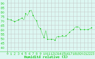 Courbe de l'humidit relative pour Isle Of Man / Ronaldsway Airport