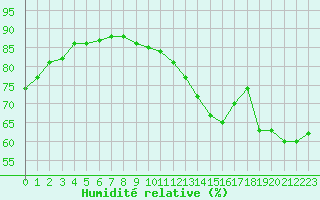 Courbe de l'humidit relative pour Jan (Esp)