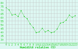 Courbe de l'humidit relative pour Aix-la-Chapelle (All)