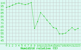 Courbe de l'humidit relative pour Cap Bar (66)
