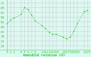 Courbe de l'humidit relative pour Antequera