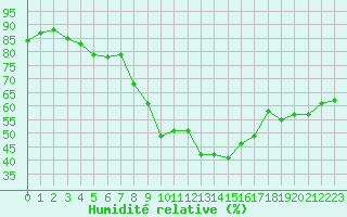 Courbe de l'humidit relative pour Oron (Sw)