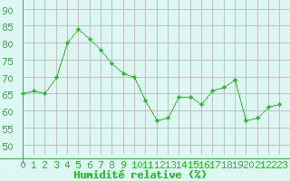 Courbe de l'humidit relative pour Vieste