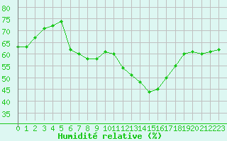 Courbe de l'humidit relative pour Verona Boscomantico