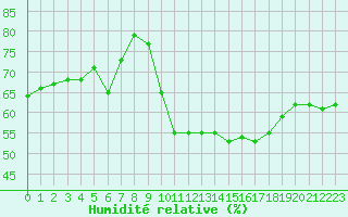 Courbe de l'humidit relative pour Bziers-Centre (34)