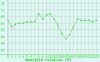 Courbe de l'humidit relative pour Pully-Lausanne (Sw)