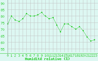 Courbe de l'humidit relative pour Kinloss