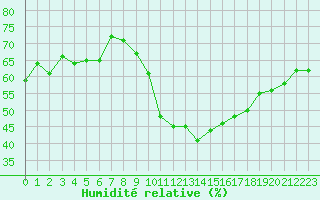 Courbe de l'humidit relative pour Arles (13)