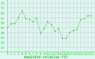 Courbe de l'humidit relative pour Van